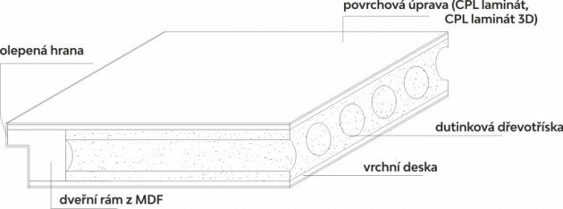 Aby byly dveře považovány za opravdu kvalitní, musí být vyrobeny z prvotřídního a odolného materiálu s pevnou konstrukcí. Samotná kvalita vychází z jednotlivých detailů, které mnohdy koncový zákazník nedokáže příliš ocenit, protože tyto detaily nejsou na pohled patrné. 