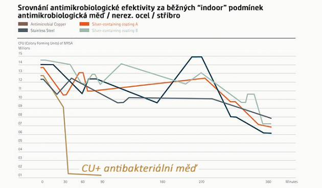 Účinnost mědi CU+ potvrdila i studie zveřejněná v Journal of Hospital Infection v roce 2010 