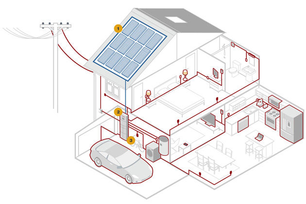 Fotovoltaická sestava s akumulací energie do baterií