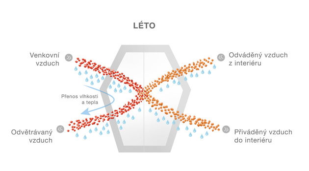 V létě dochází k odvodu tepla z venkovního vzduchu dříve, než je přiveden do interiéru.