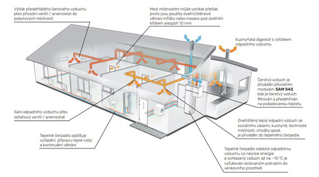 Princip rekuperace energie prostřednictvím vnitřního tepelného čerpadla NIBE S735, tzv. podtlakový systém větrání s fasádními přívodními prvky: 